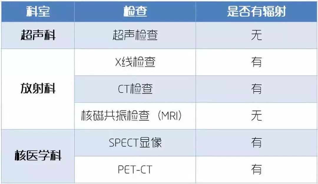 体检照一次CT的辐射，对我们身体的伤害有多大？