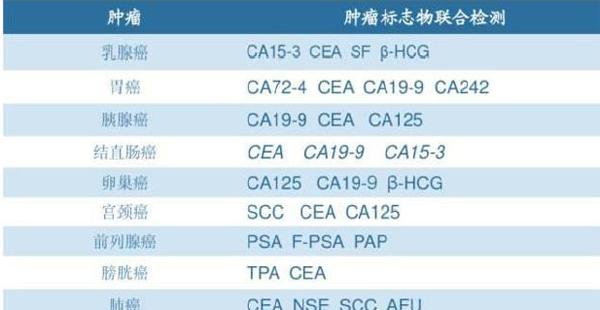 如何正确解读体检报告单中的常见肿瘤标志物？