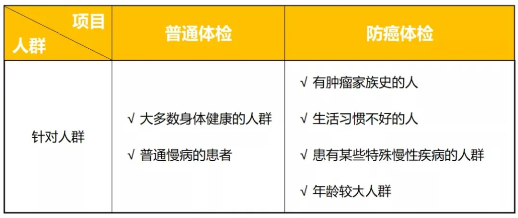 一文带你认清普通体检与防癌体检的差别