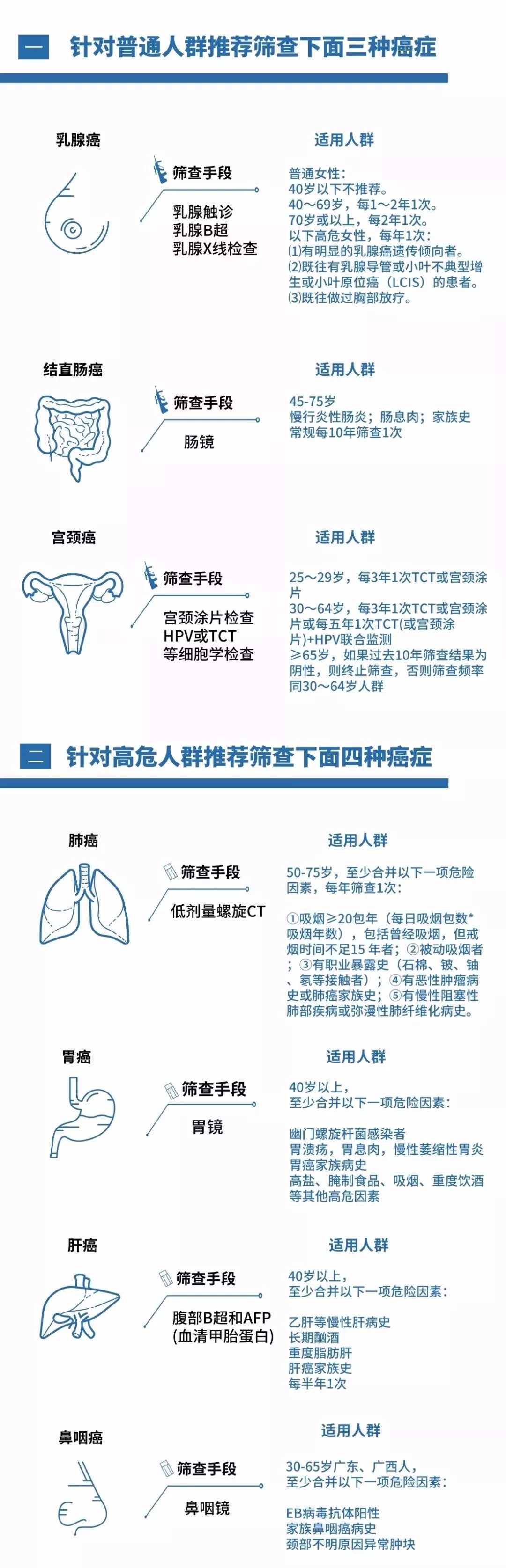 为什么去年体检“正常”，今年却成癌症晚期