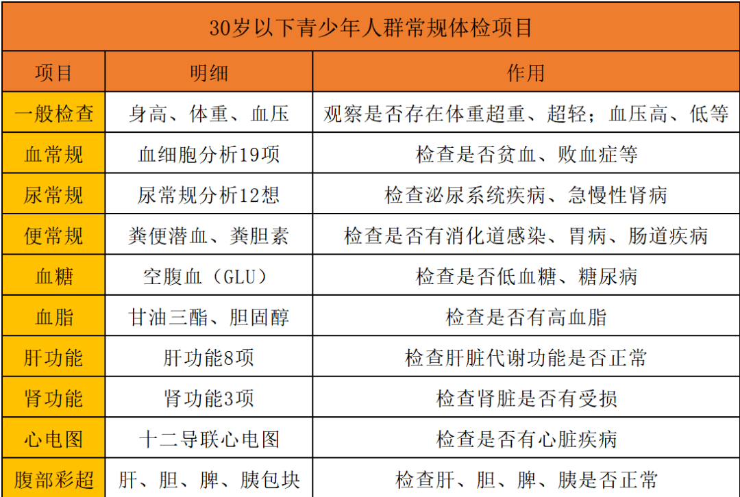 体检项目怎么选？青中老年一览表！