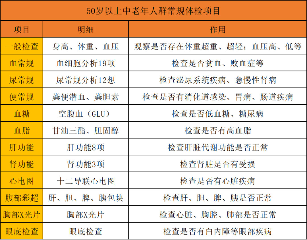 体检项目怎么选？青中老年一览表！