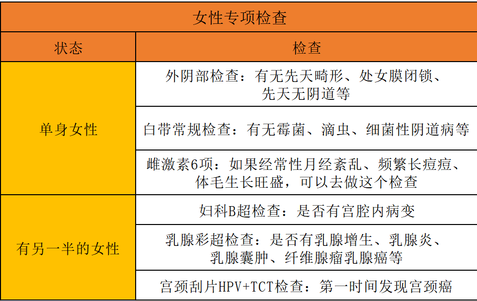 体检项目怎么选？青中老年一览表！