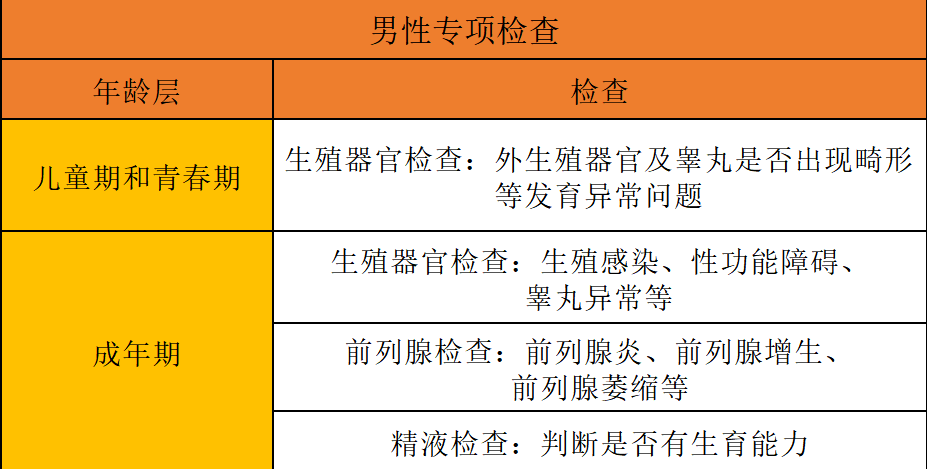 体检项目怎么选？青中老年一览表！