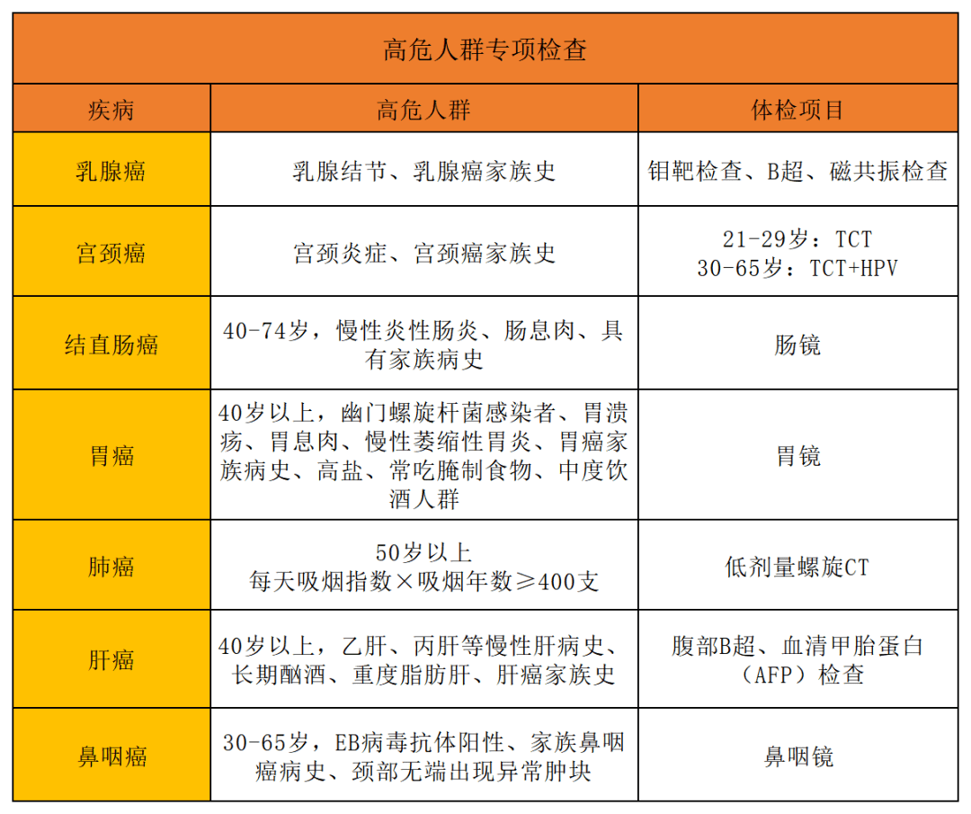 体检项目怎么选？青中老年一览表！