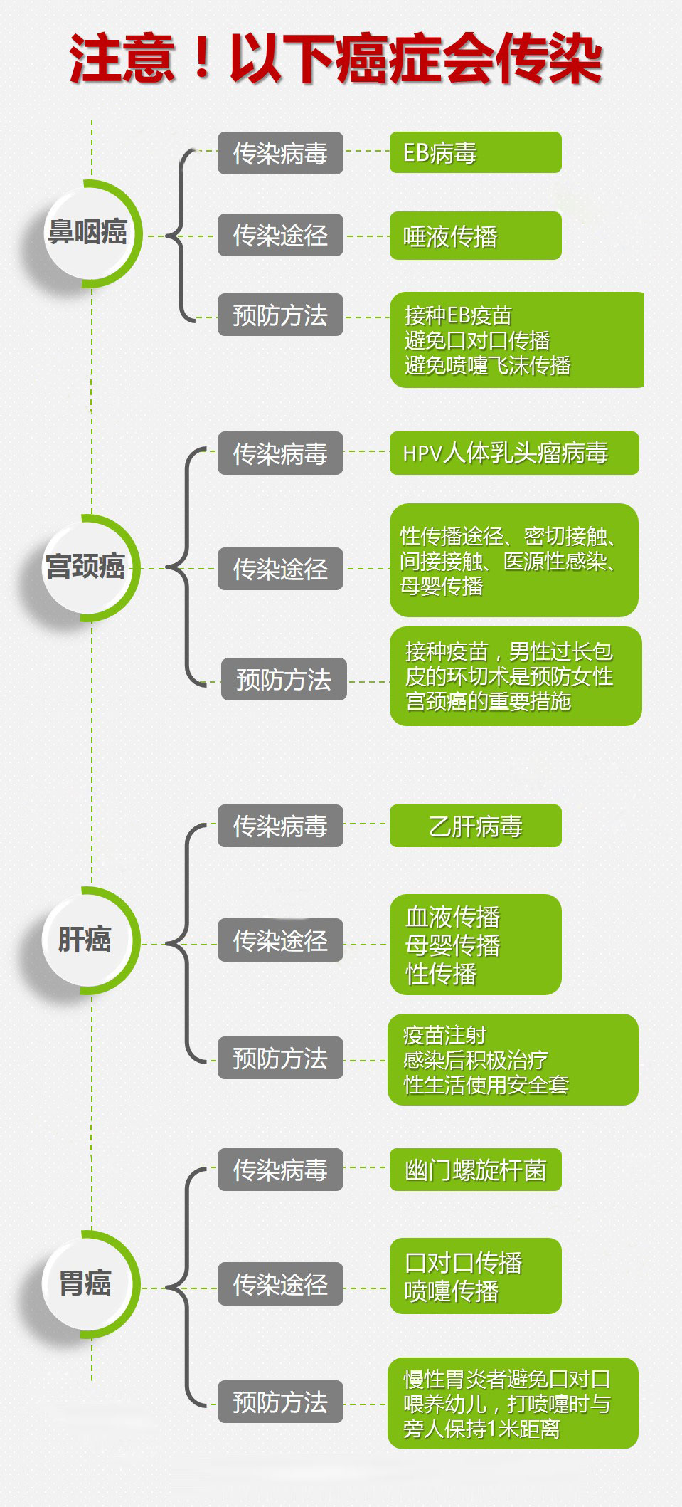 健康科普 癌症会传染吗？早期症状有哪些