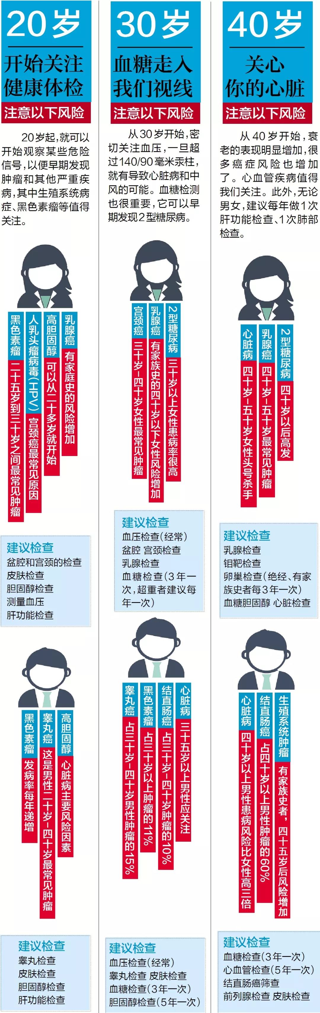 怎样体检才科学？