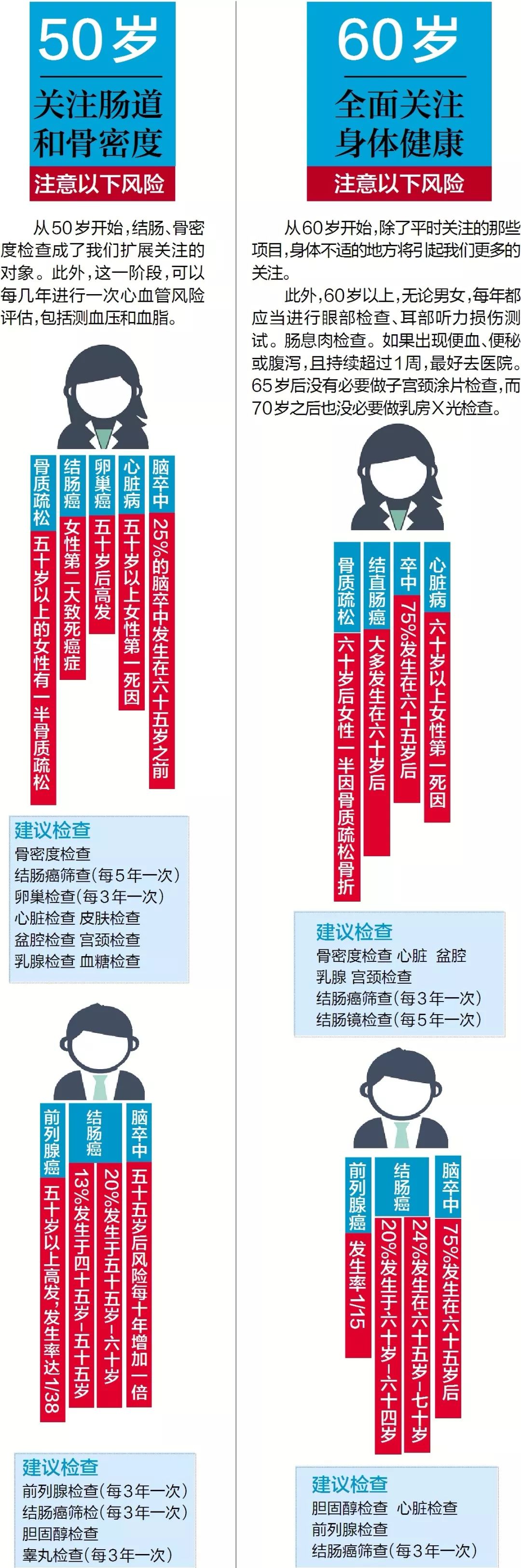 怎样体检才科学？