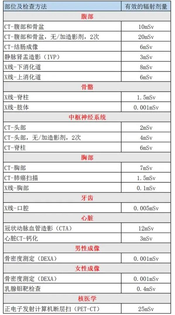 常见检查的辐射剂量