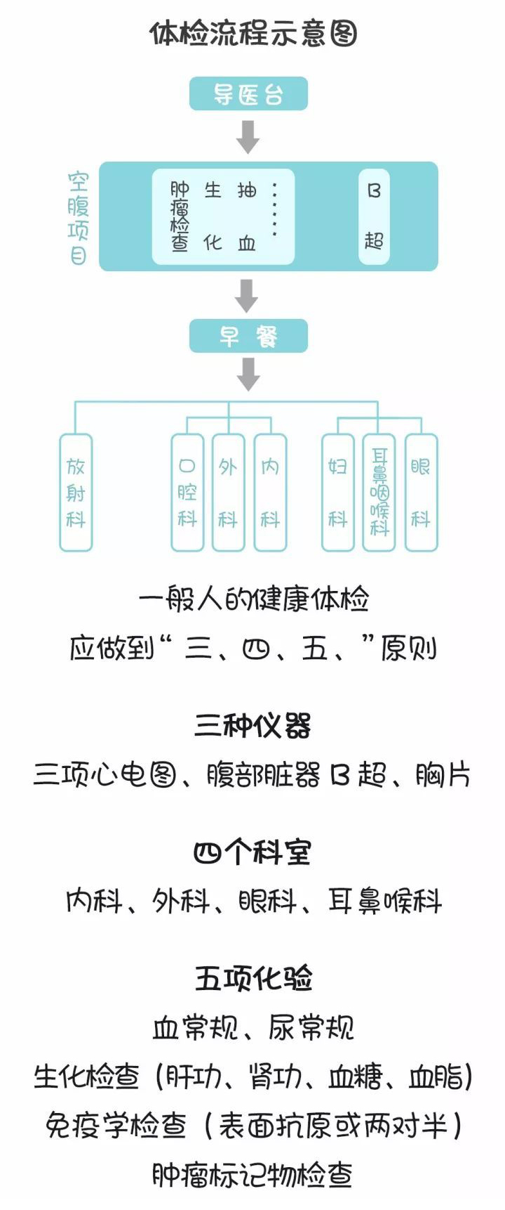 如何科学体检之体检项目知多少11.jpg