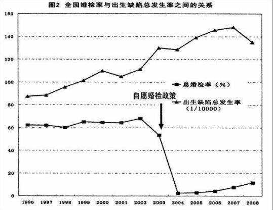 结婚前为什么一定要做婚检，有哪些检查项目？ 